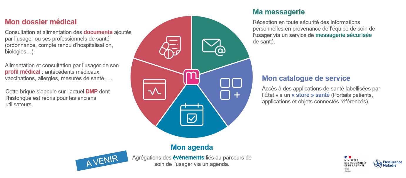 Mon espace santé échange sécurisé d'informations GCS Sara