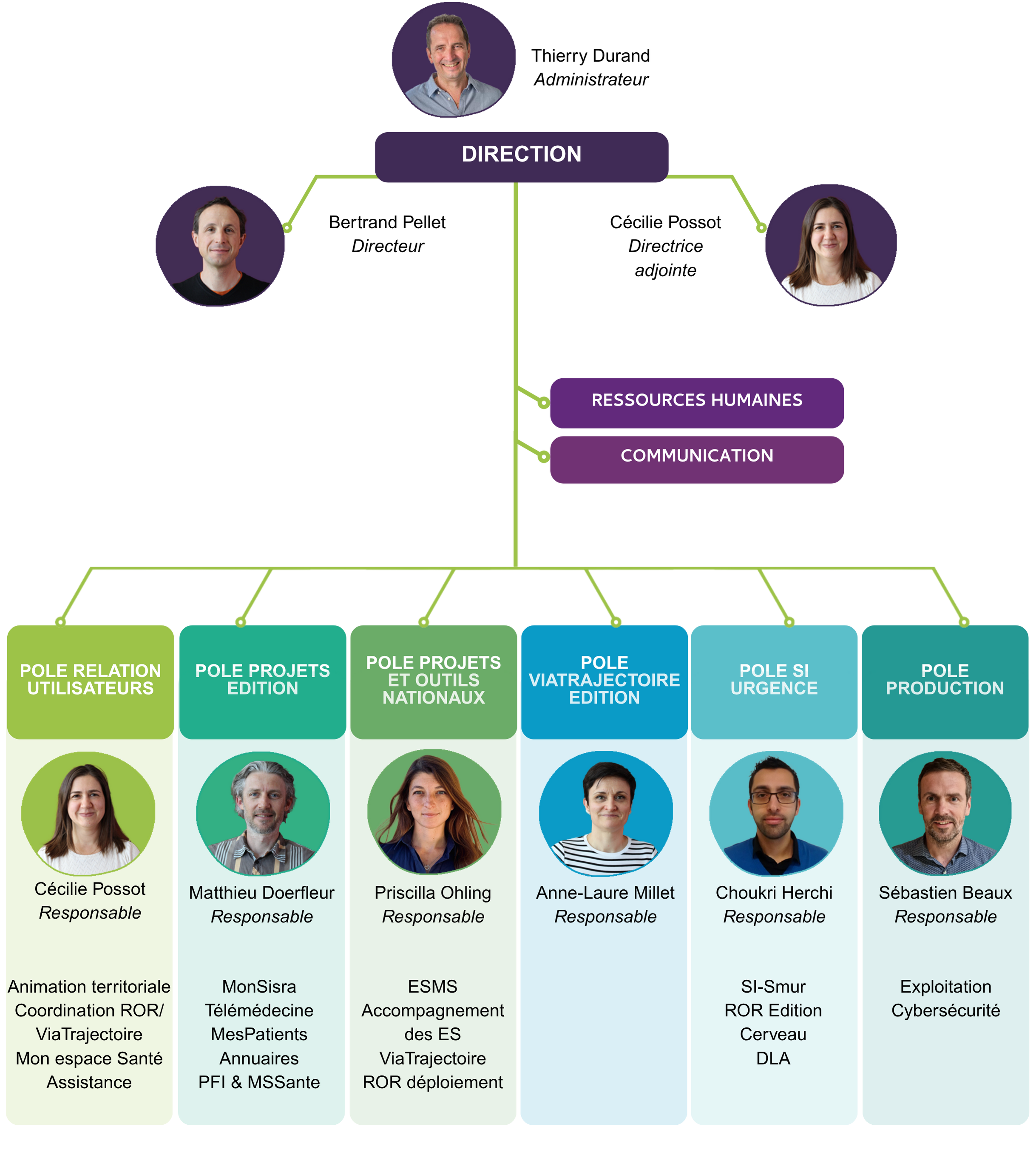 Organisagramme du GCS Sara